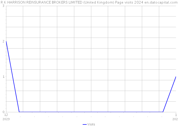 R K HARRISON REINSURANCE BROKERS LIMITED (United Kingdom) Page visits 2024 