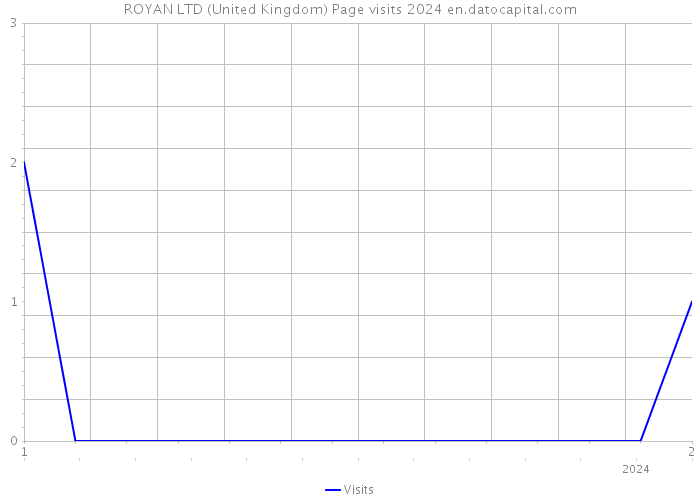 ROYAN LTD (United Kingdom) Page visits 2024 