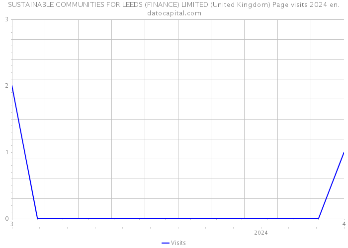 SUSTAINABLE COMMUNITIES FOR LEEDS (FINANCE) LIMITED (United Kingdom) Page visits 2024 