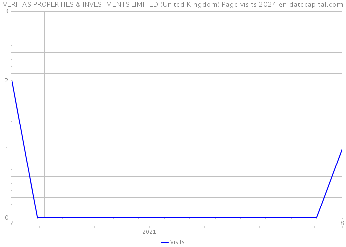 VERITAS PROPERTIES & INVESTMENTS LIMITED (United Kingdom) Page visits 2024 