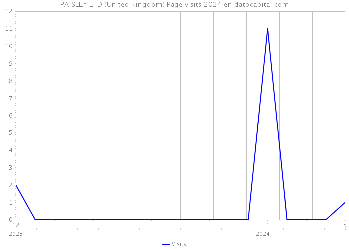 PAISLEY LTD (United Kingdom) Page visits 2024 