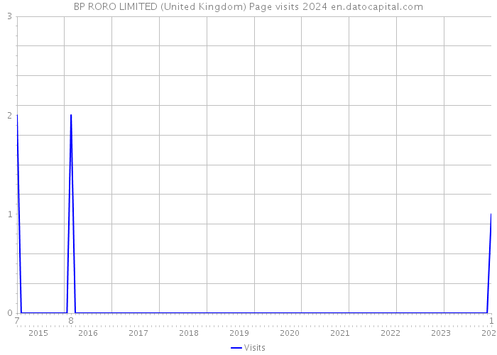 BP RORO LIMITED (United Kingdom) Page visits 2024 