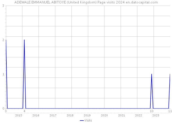 ADEWALE EMMANUEL ABITOYE (United Kingdom) Page visits 2024 