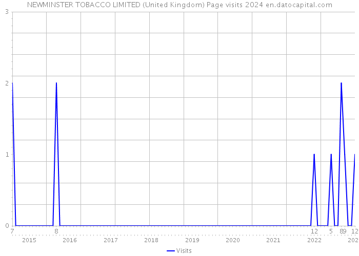 NEWMINSTER TOBACCO LIMITED (United Kingdom) Page visits 2024 