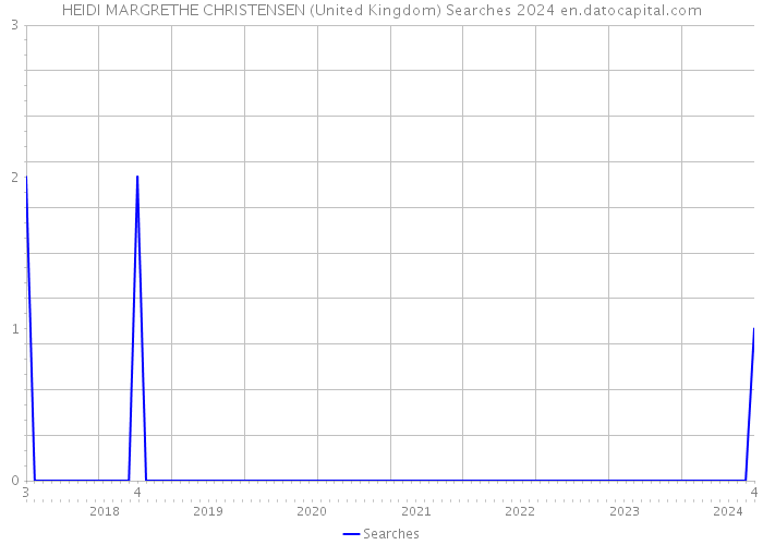 HEIDI MARGRETHE CHRISTENSEN (United Kingdom) Searches 2024 
