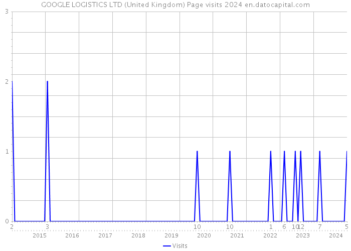 GOOGLE LOGISTICS LTD (United Kingdom) Page visits 2024 