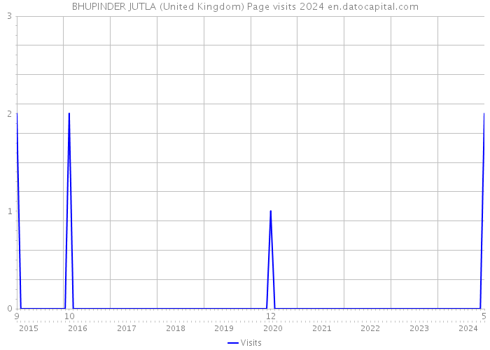 BHUPINDER JUTLA (United Kingdom) Page visits 2024 