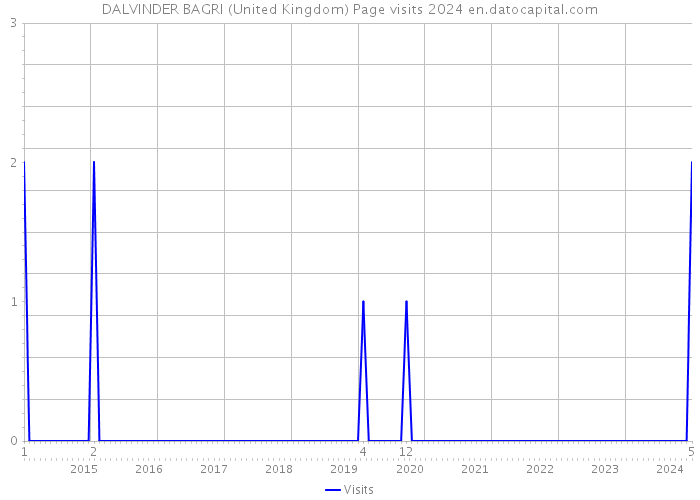 DALVINDER BAGRI (United Kingdom) Page visits 2024 