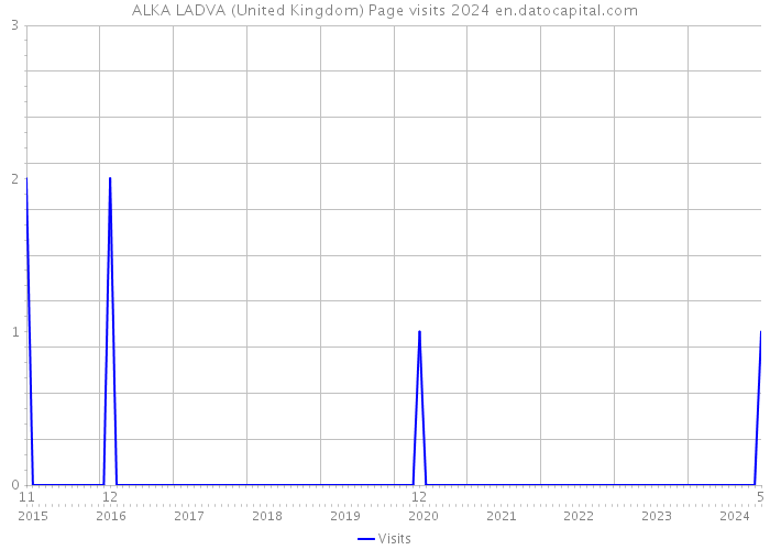 ALKA LADVA (United Kingdom) Page visits 2024 