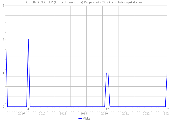 CEILING DEC LLP (United Kingdom) Page visits 2024 