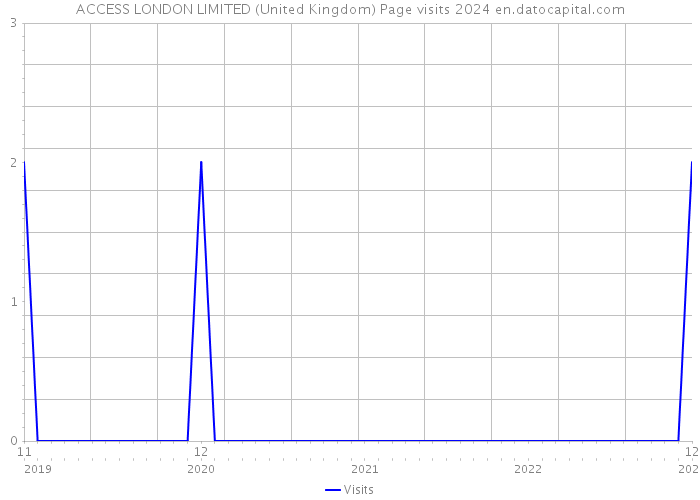 ACCESS LONDON LIMITED (United Kingdom) Page visits 2024 