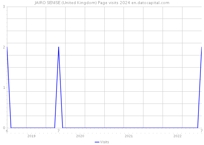 JAIRO SENISE (United Kingdom) Page visits 2024 