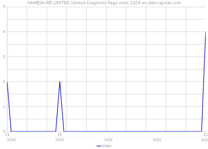 NAMESAVER LIMITED (United Kingdom) Page visits 2024 