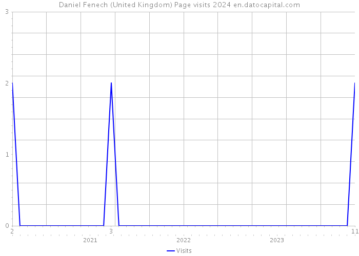 Daniel Fenech (United Kingdom) Page visits 2024 