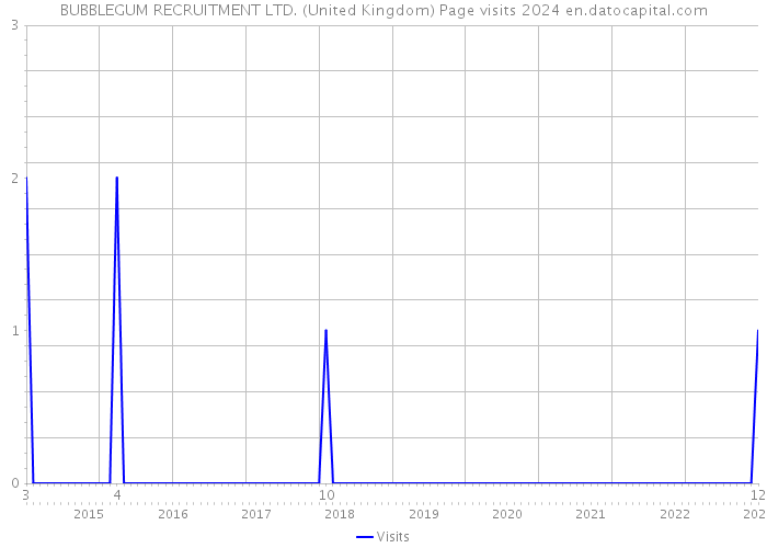 BUBBLEGUM RECRUITMENT LTD. (United Kingdom) Page visits 2024 