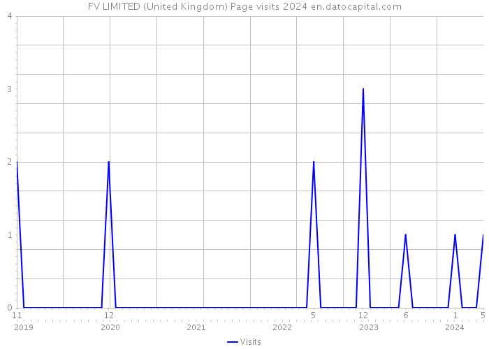 FV LIMITED (United Kingdom) Page visits 2024 
