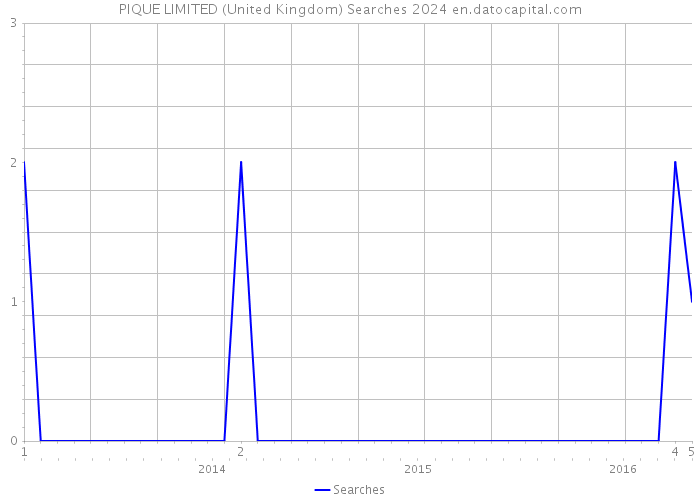PIQUE LIMITED (United Kingdom) Searches 2024 