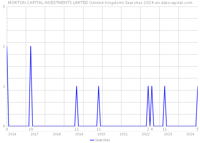 MORTON CAPITAL INVESTMENTS LIMITED (United Kingdom) Searches 2024 