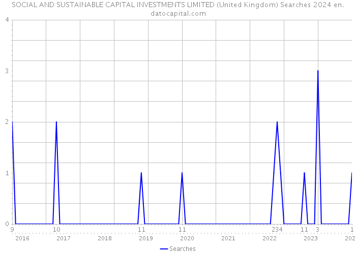 SOCIAL AND SUSTAINABLE CAPITAL INVESTMENTS LIMITED (United Kingdom) Searches 2024 
