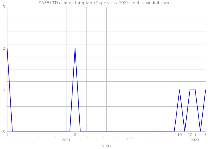 SABE LTD (United Kingdom) Page visits 2024 