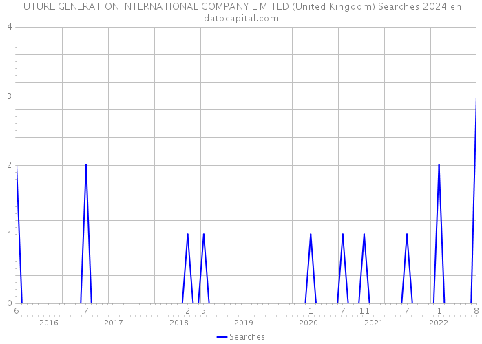 FUTURE GENERATION INTERNATIONAL COMPANY LIMITED (United Kingdom) Searches 2024 