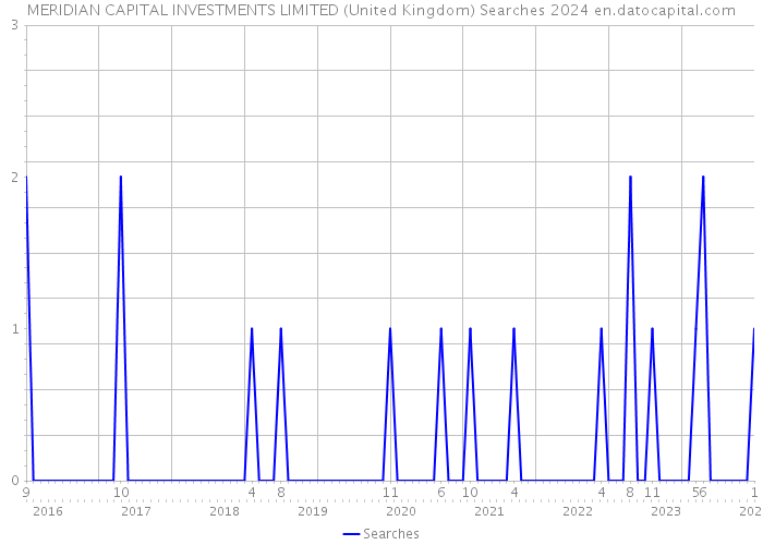 MERIDIAN CAPITAL INVESTMENTS LIMITED (United Kingdom) Searches 2024 