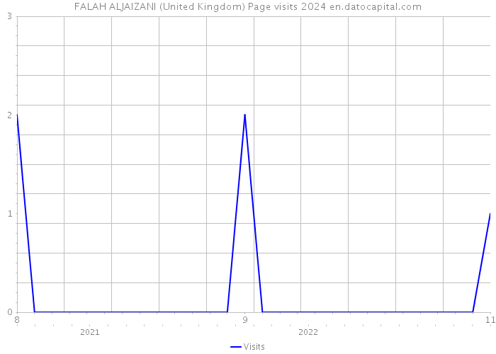 FALAH ALJAIZANI (United Kingdom) Page visits 2024 