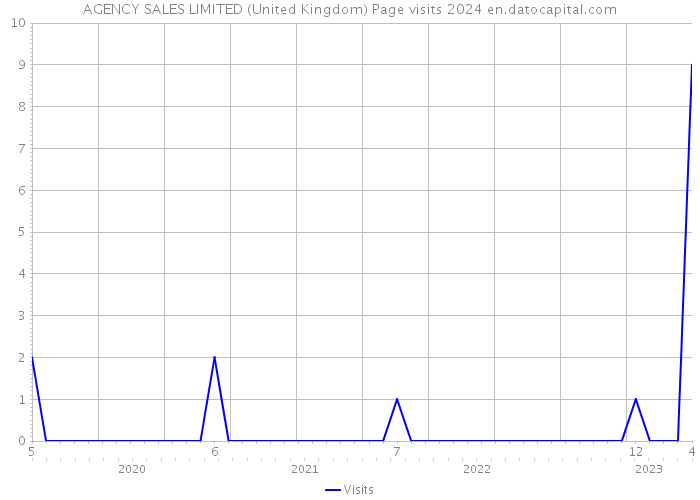 AGENCY SALES LIMITED (United Kingdom) Page visits 2024 