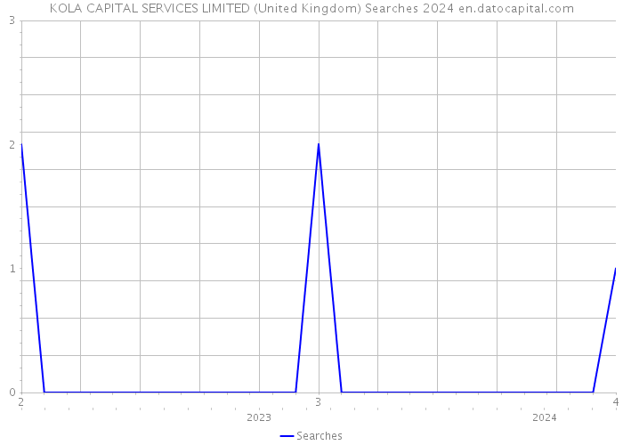 KOLA CAPITAL SERVICES LIMITED (United Kingdom) Searches 2024 