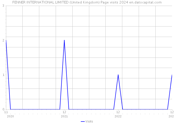 FENNER INTERNATIONAL LIMITED (United Kingdom) Page visits 2024 