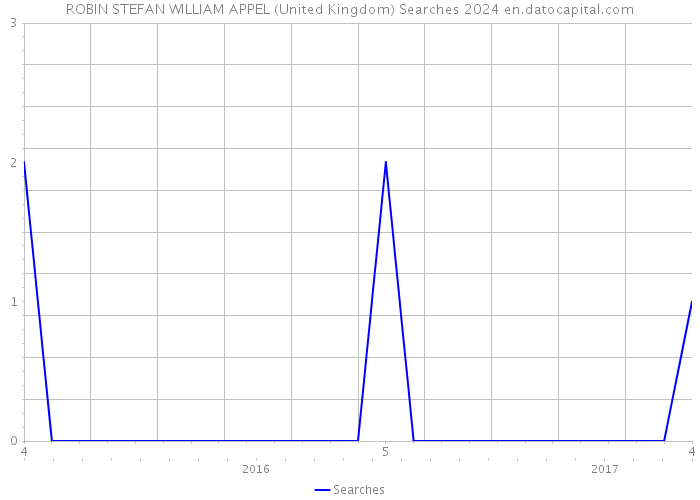 ROBIN STEFAN WILLIAM APPEL (United Kingdom) Searches 2024 