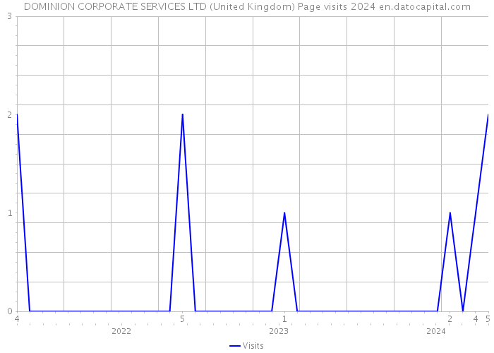 DOMINION CORPORATE SERVICES LTD (United Kingdom) Page visits 2024 