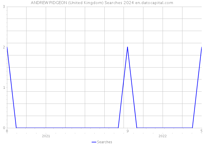 ANDREW PIDGEON (United Kingdom) Searches 2024 