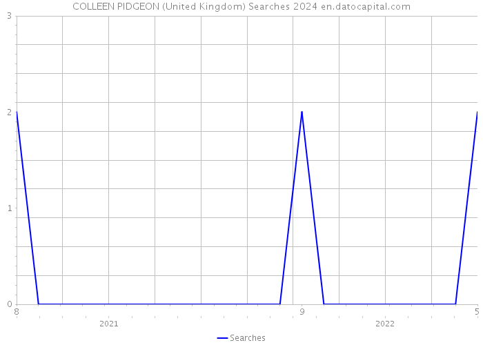 COLLEEN PIDGEON (United Kingdom) Searches 2024 