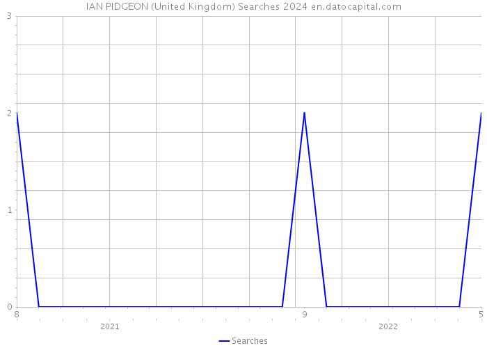 IAN PIDGEON (United Kingdom) Searches 2024 