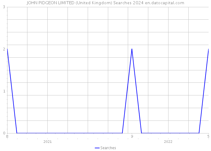 JOHN PIDGEON LIMITED (United Kingdom) Searches 2024 
