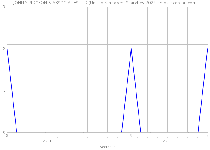 JOHN S PIDGEON & ASSOCIATES LTD (United Kingdom) Searches 2024 