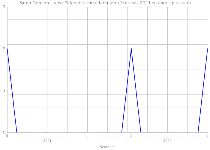Sarah Pidgeon Louise Pidgeon (United Kingdom) Searches 2024 