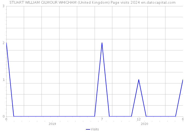 STUART WILLIAM GILMOUR WHIGHAM (United Kingdom) Page visits 2024 