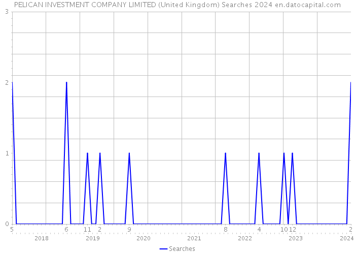 PELICAN INVESTMENT COMPANY LIMITED (United Kingdom) Searches 2024 