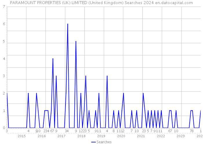 PARAMOUNT PROPERTIES (UK) LIMITED (United Kingdom) Searches 2024 