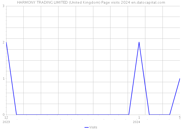 HARMONY TRADING LIMITED (United Kingdom) Page visits 2024 