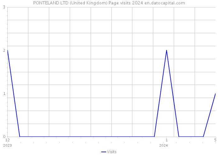 PONTELAND LTD (United Kingdom) Page visits 2024 