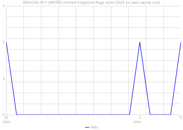 DRAGON SKY LIMITED (United Kingdom) Page visits 2024 