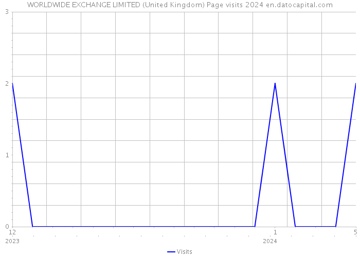 WORLDWIDE EXCHANGE LIMITED (United Kingdom) Page visits 2024 