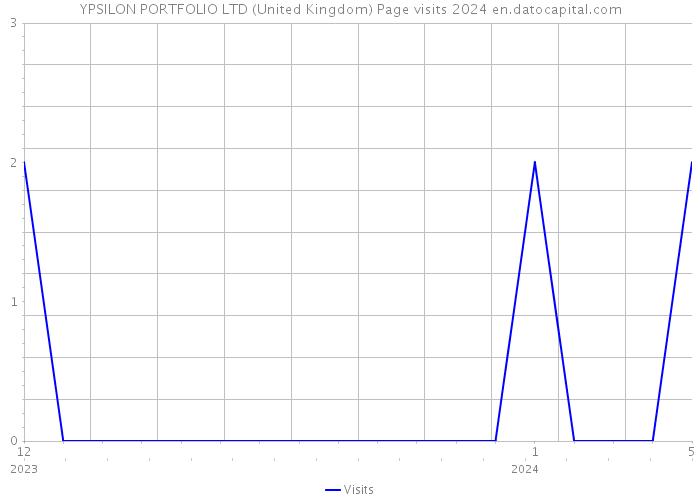 YPSILON PORTFOLIO LTD (United Kingdom) Page visits 2024 