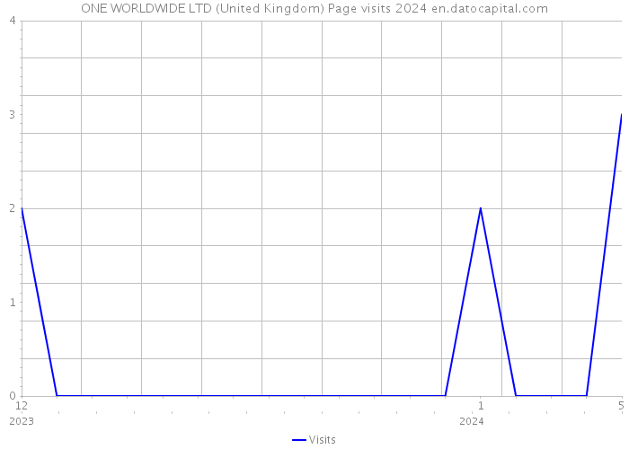 ONE WORLDWIDE LTD (United Kingdom) Page visits 2024 