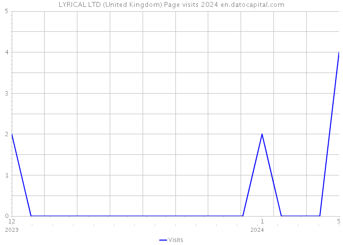 LYRICAL LTD (United Kingdom) Page visits 2024 