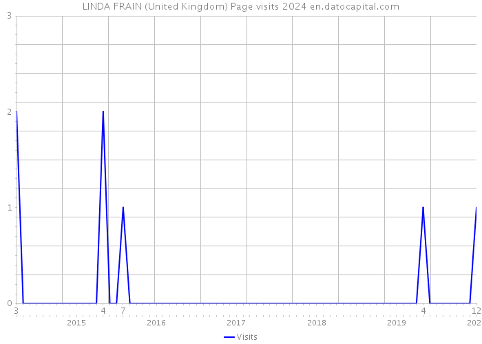 LINDA FRAIN (United Kingdom) Page visits 2024 