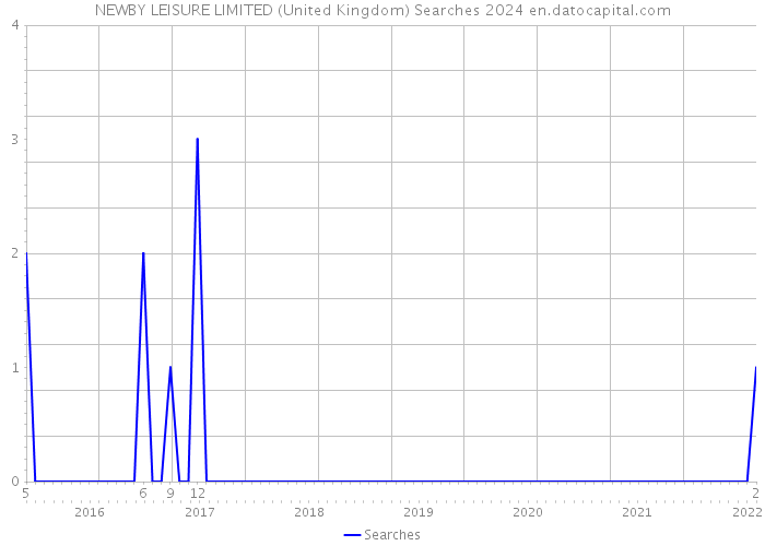 NEWBY LEISURE LIMITED (United Kingdom) Searches 2024 